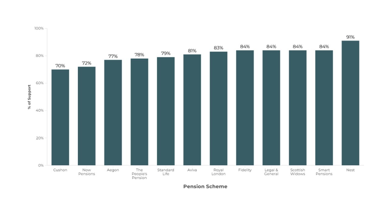 Pension scheme chart