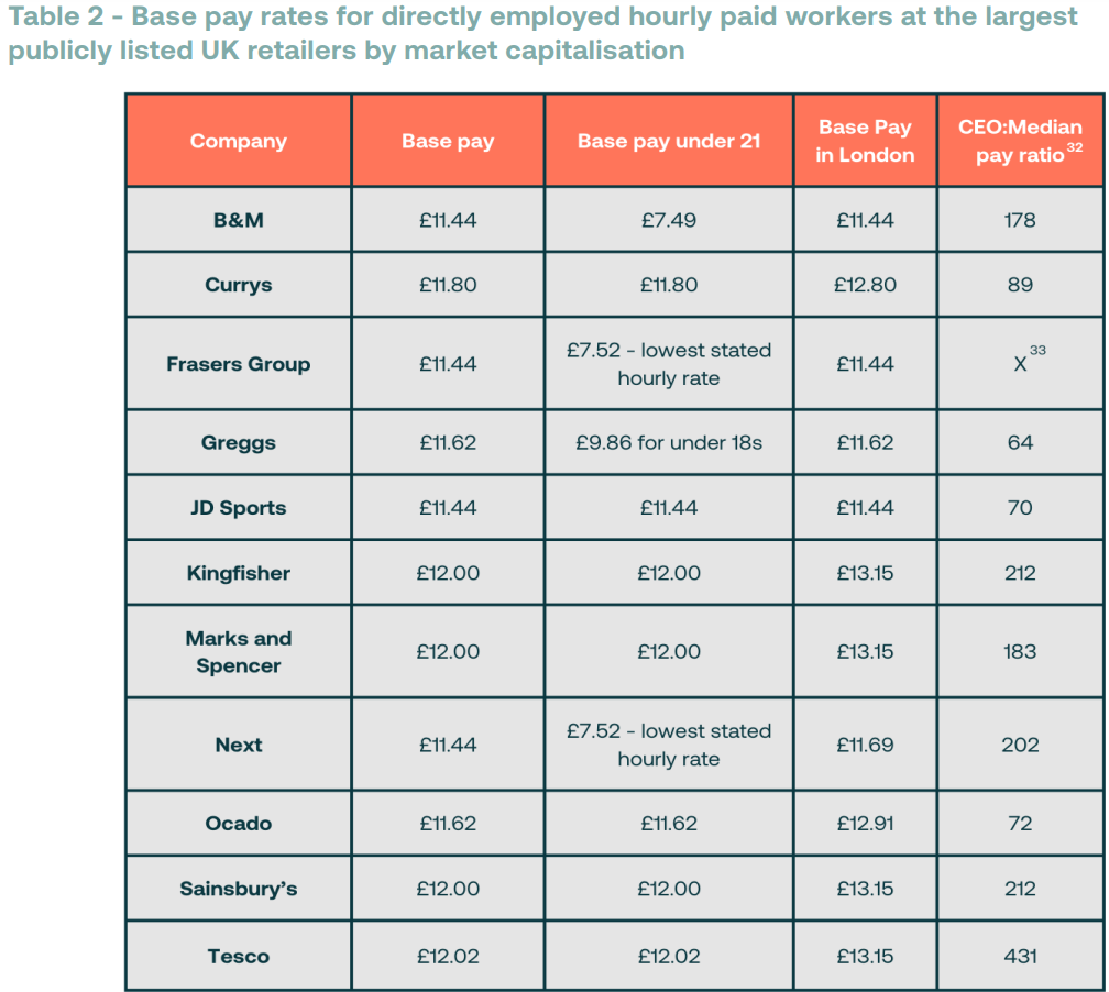 A table showing the rates of pay at the largest publicly listed UK retailers by market capitalisation